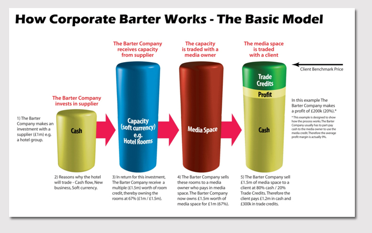 how does corporate barter work