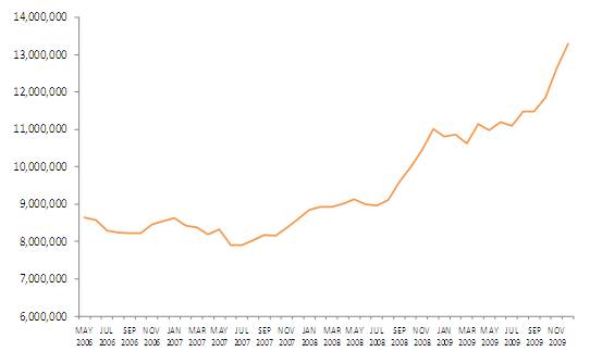 Rise in mobile internet use