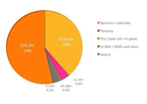 Rise in Mobile Advertising