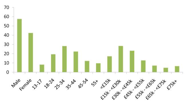 Mobile advertising audience breakdown