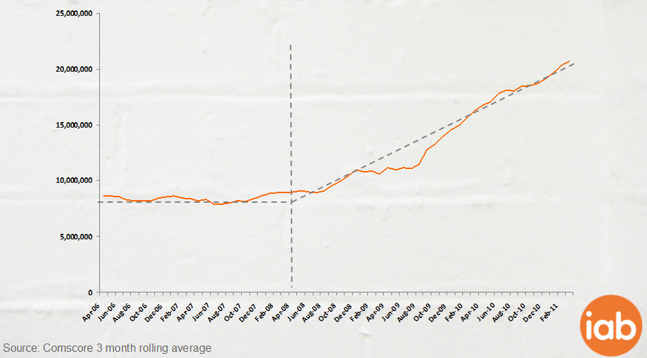 mobile advertsing internet usage
