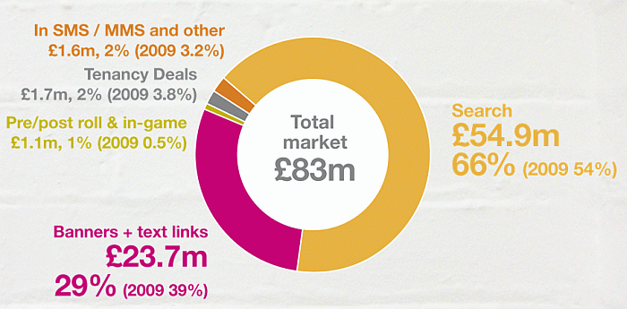 2010 Mobile Adspend Breakdown