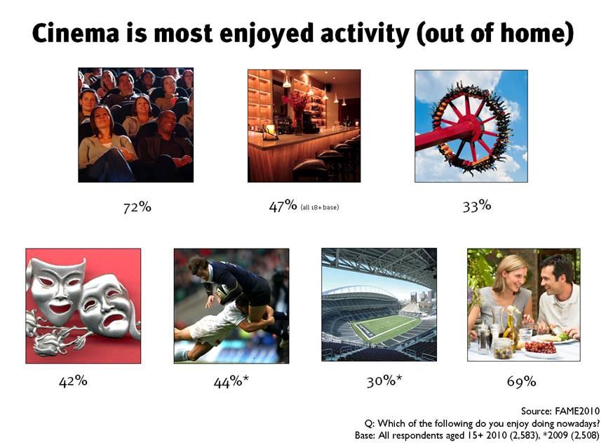 Pearl and Dean Cinema stats