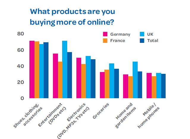 What products are you buying