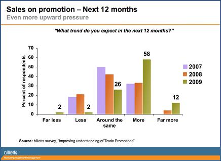 Sales Promotion Trends