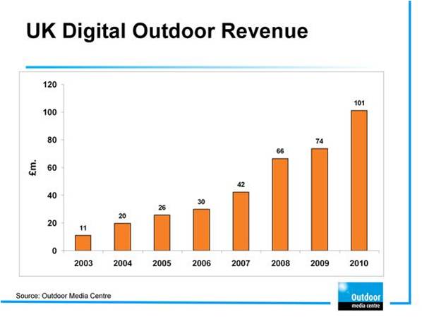uk Digital Oudoor Revenue