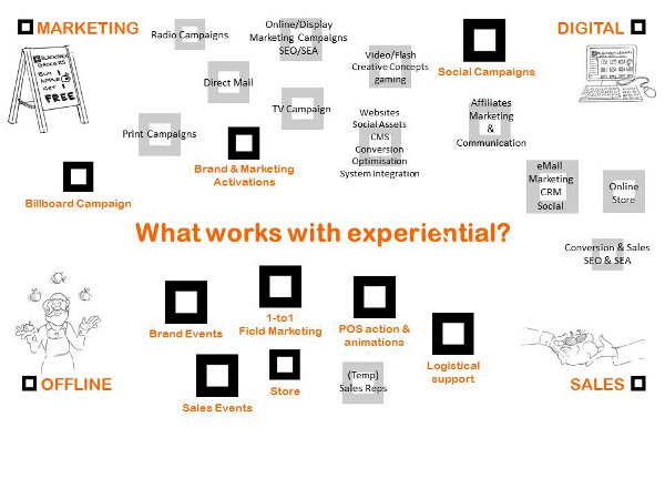 What works with experiential marketing? 