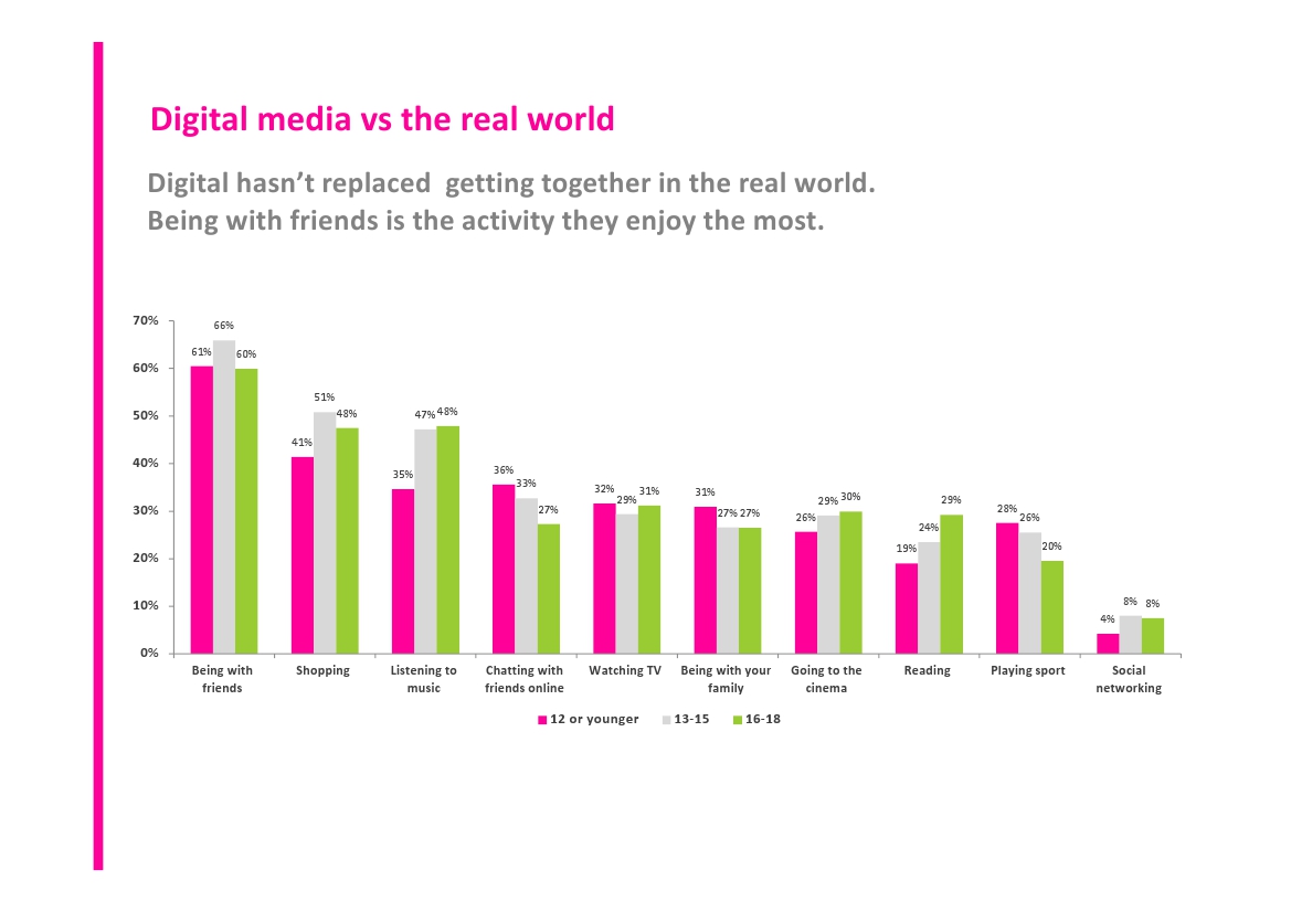 Advertising to Teenagers - Digital media vs the real world