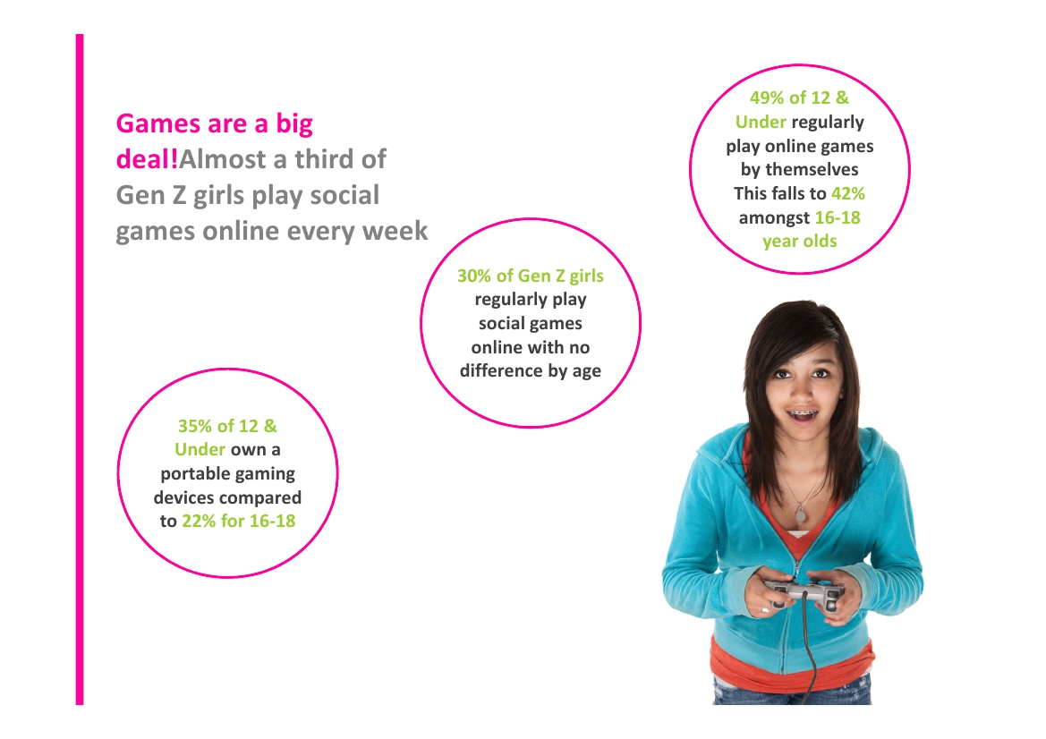 Advertising to Teenagers - Games are a big deal!Almost a third of Gen Z girls play social games online every week