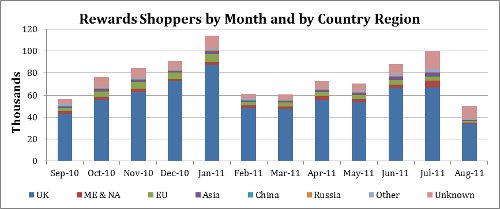 Rewards Shoppers