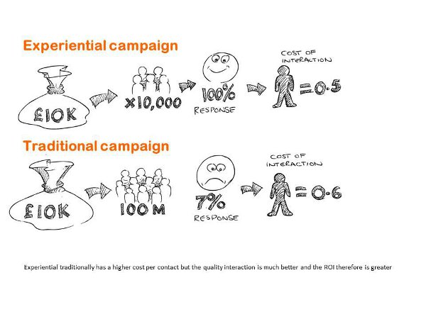 Response rate from a Experiential marketing campaign