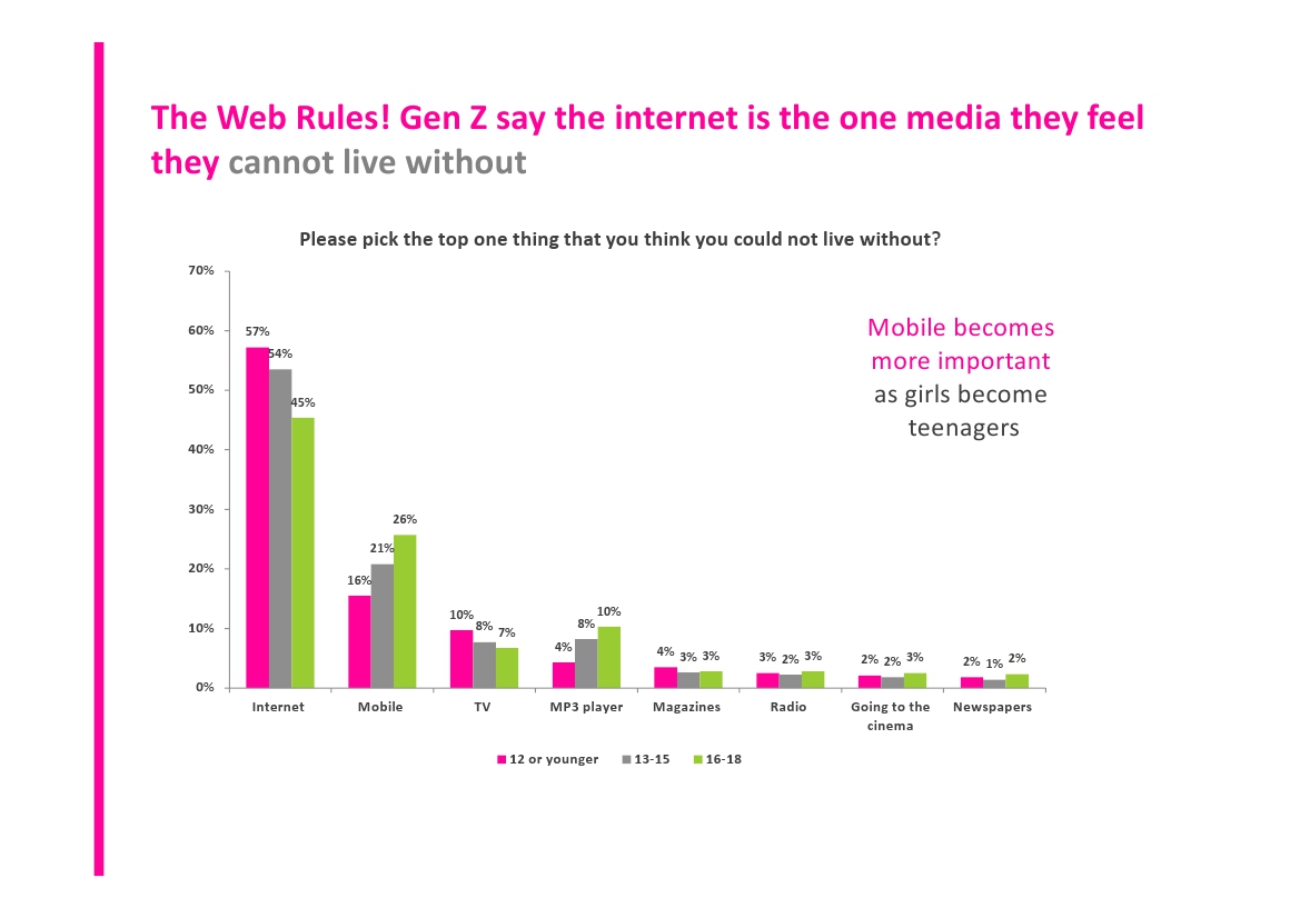 Advertising to Teenagers - The Web Rules